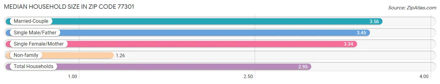 Median Household Size in Zip Code 77301