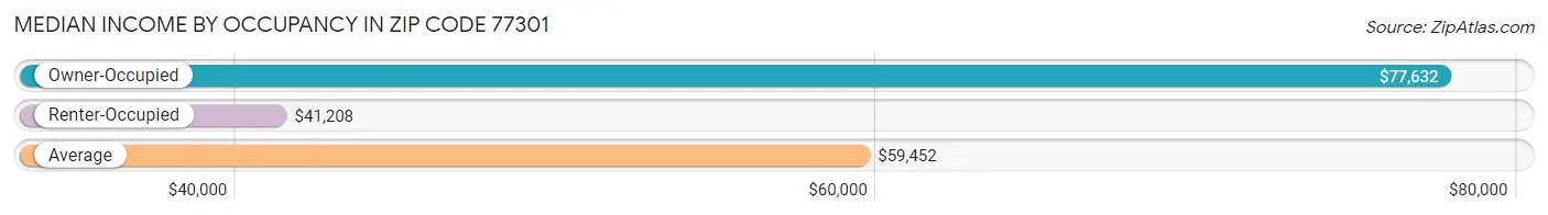 Median Income by Occupancy in Zip Code 77301