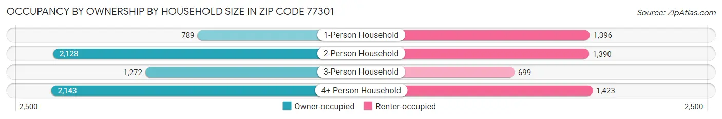 Occupancy by Ownership by Household Size in Zip Code 77301