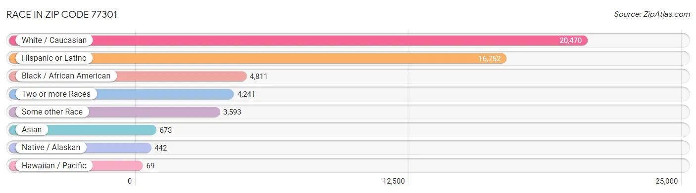 Race in Zip Code 77301