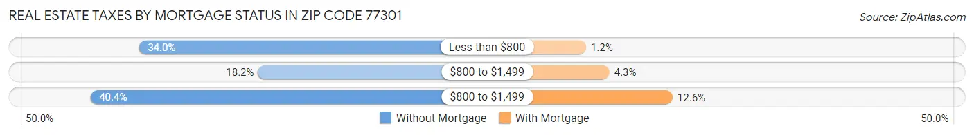 Real Estate Taxes by Mortgage Status in Zip Code 77301