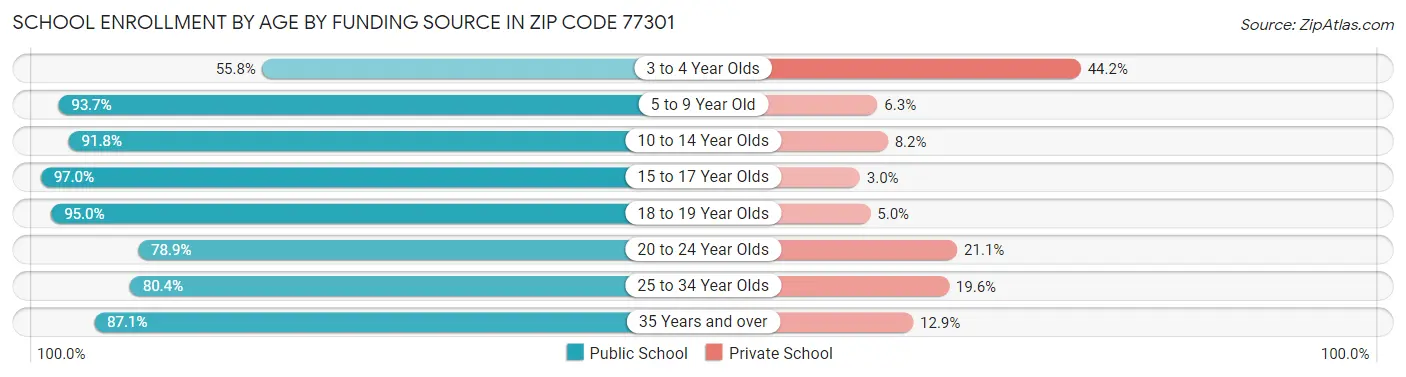 School Enrollment by Age by Funding Source in Zip Code 77301