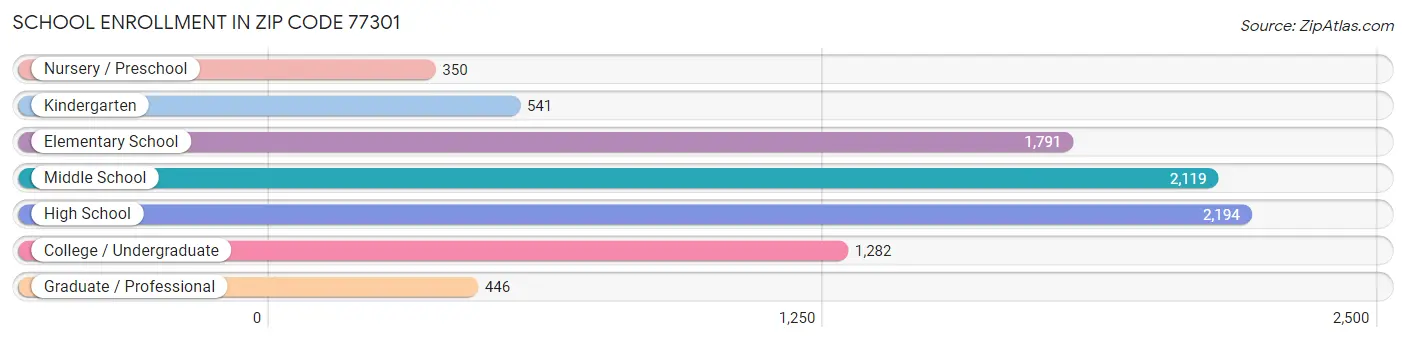 School Enrollment in Zip Code 77301