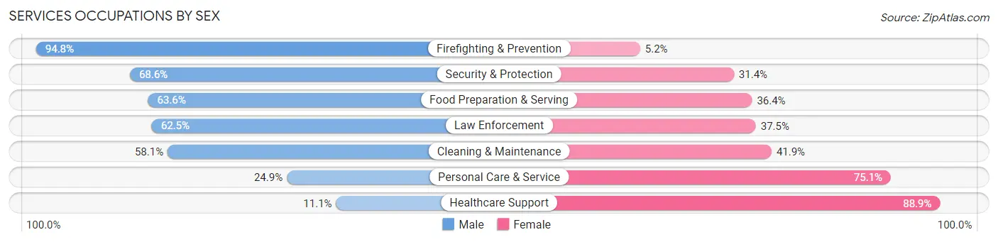 Services Occupations by Sex in Zip Code 77301