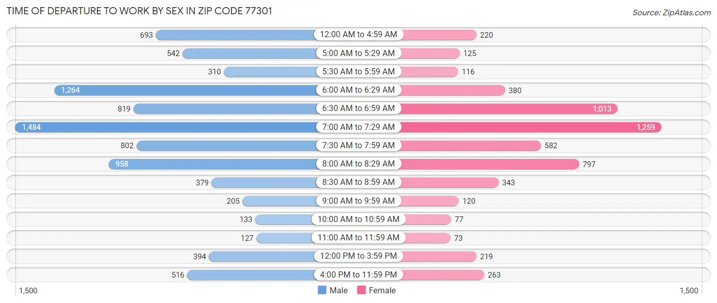 Time of Departure to Work by Sex in Zip Code 77301