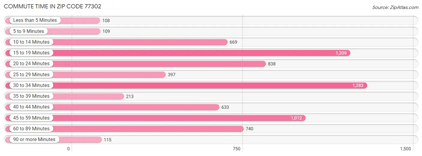 Commute Time in Zip Code 77302