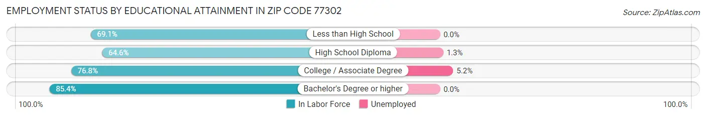 Employment Status by Educational Attainment in Zip Code 77302