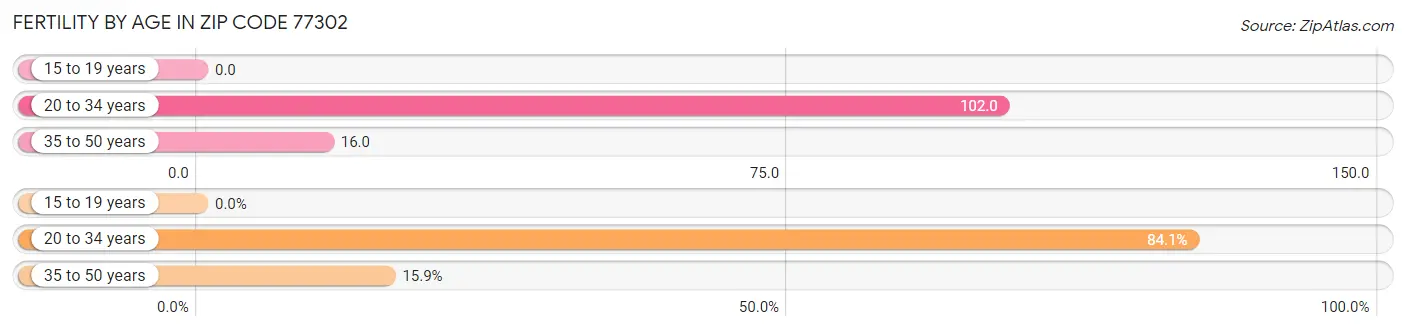 Female Fertility by Age in Zip Code 77302