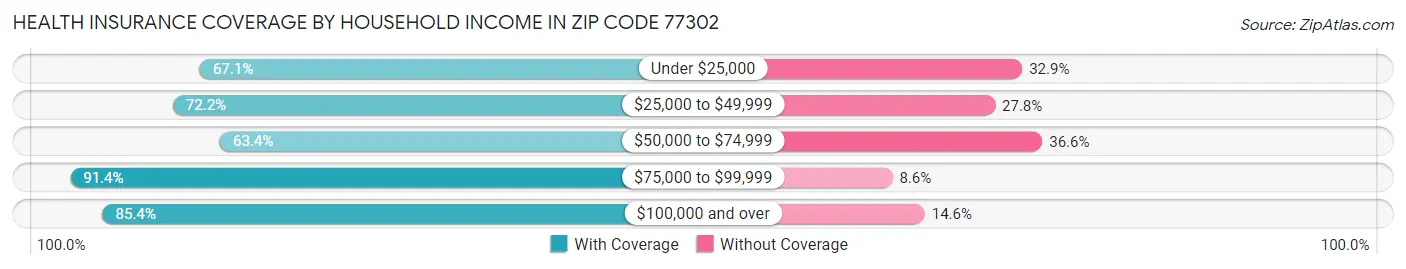 Health Insurance Coverage by Household Income in Zip Code 77302
