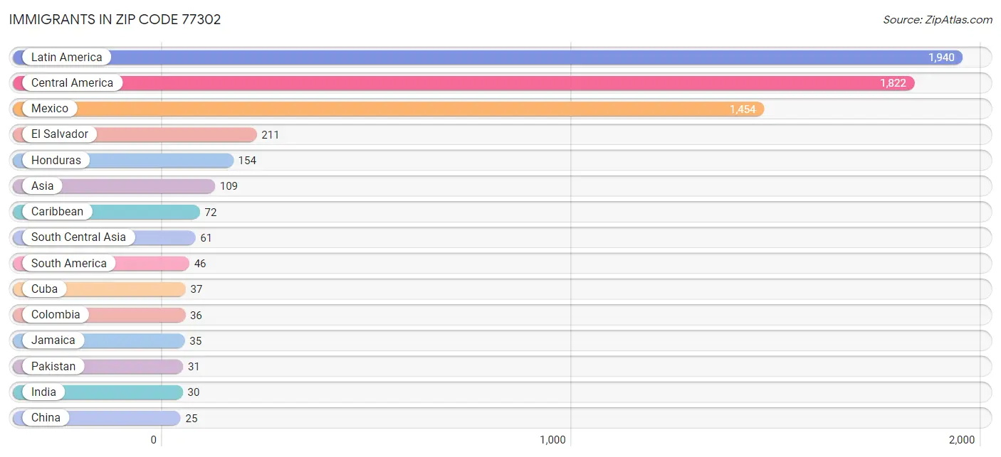 Immigrants in Zip Code 77302