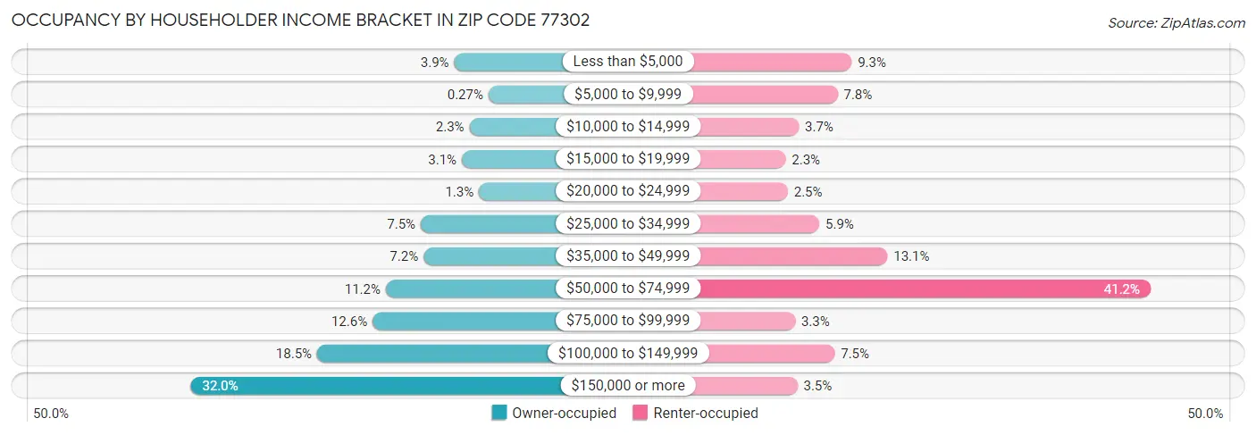 Occupancy by Householder Income Bracket in Zip Code 77302