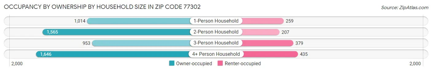 Occupancy by Ownership by Household Size in Zip Code 77302