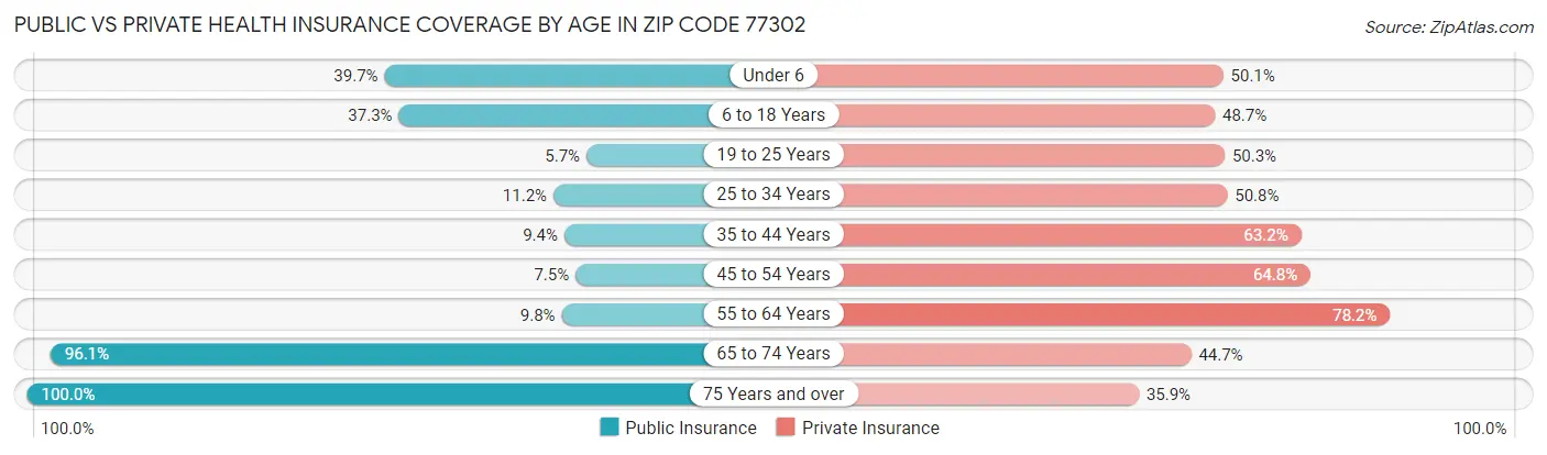 Public vs Private Health Insurance Coverage by Age in Zip Code 77302