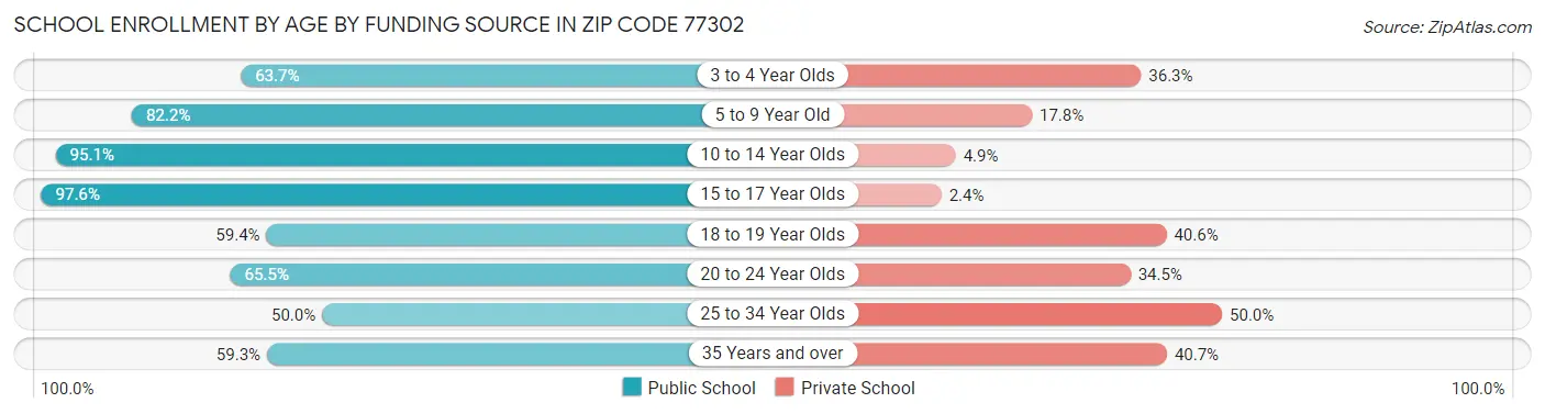 School Enrollment by Age by Funding Source in Zip Code 77302