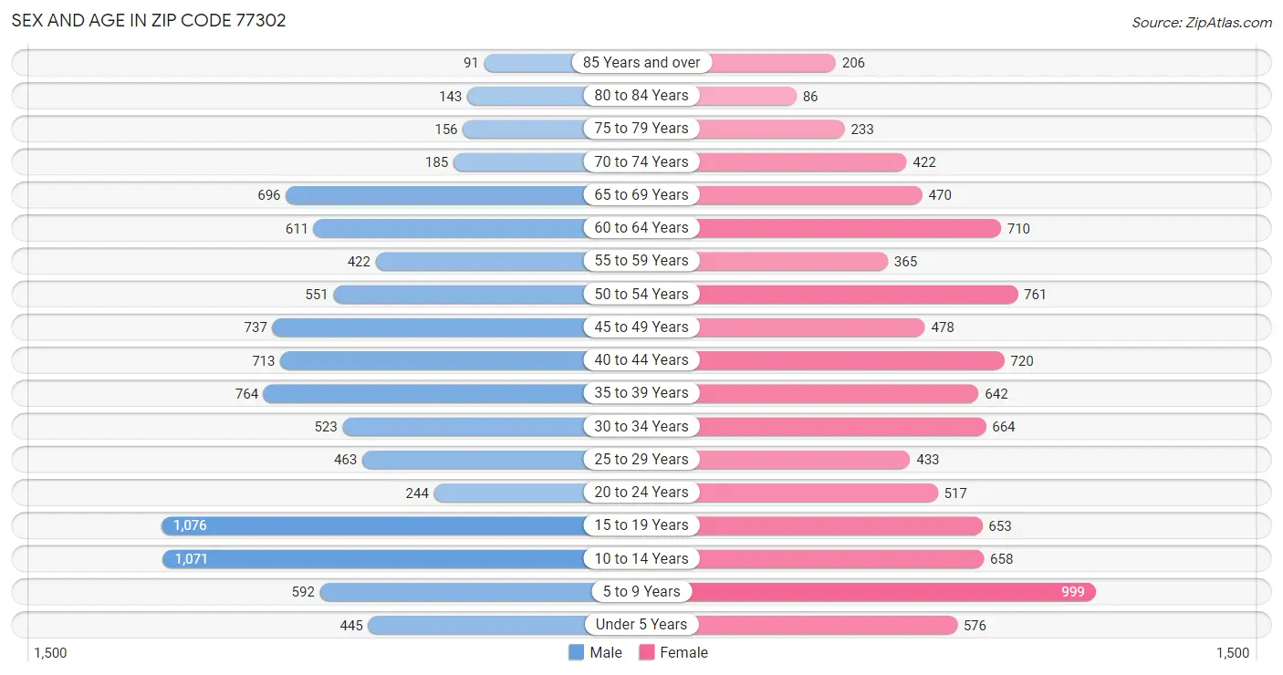 Sex and Age in Zip Code 77302