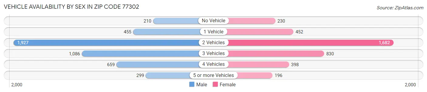 Vehicle Availability by Sex in Zip Code 77302