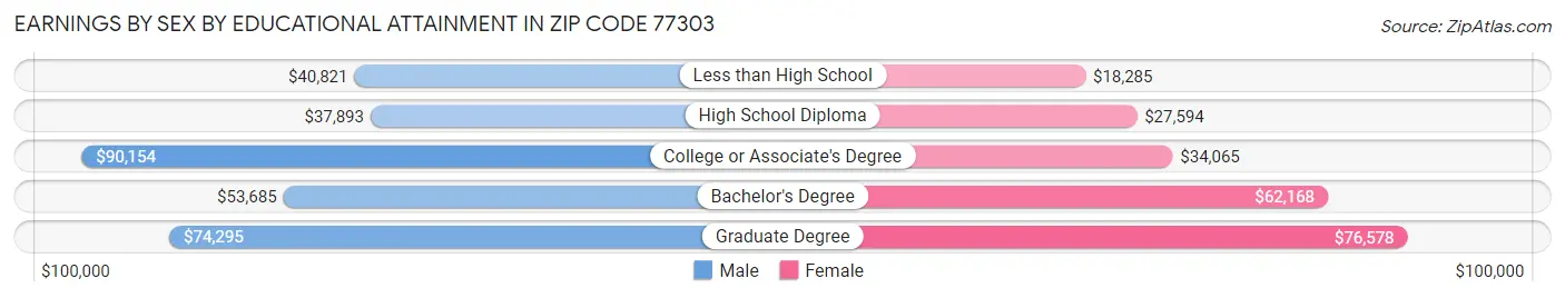 Earnings by Sex by Educational Attainment in Zip Code 77303