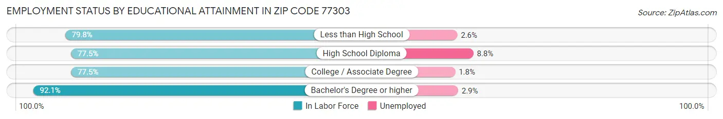 Employment Status by Educational Attainment in Zip Code 77303