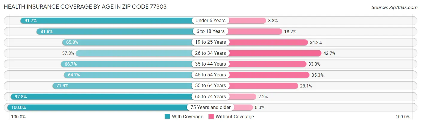 Health Insurance Coverage by Age in Zip Code 77303