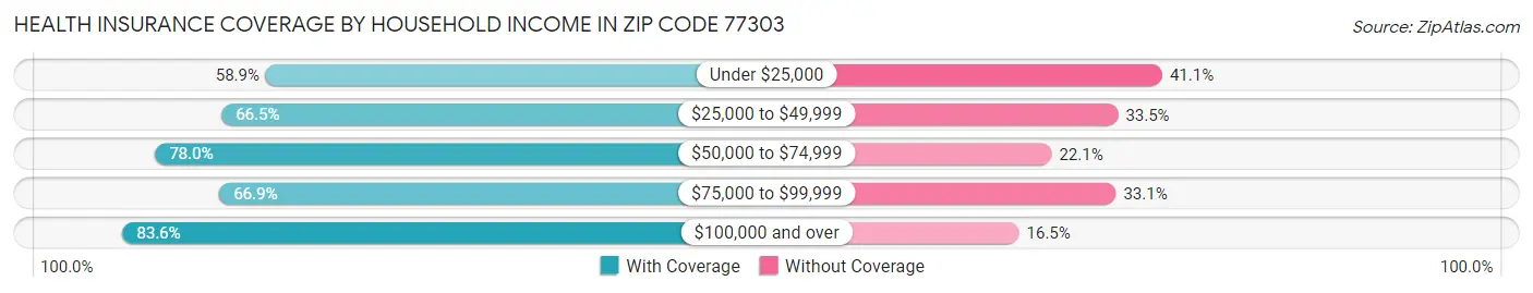 Health Insurance Coverage by Household Income in Zip Code 77303