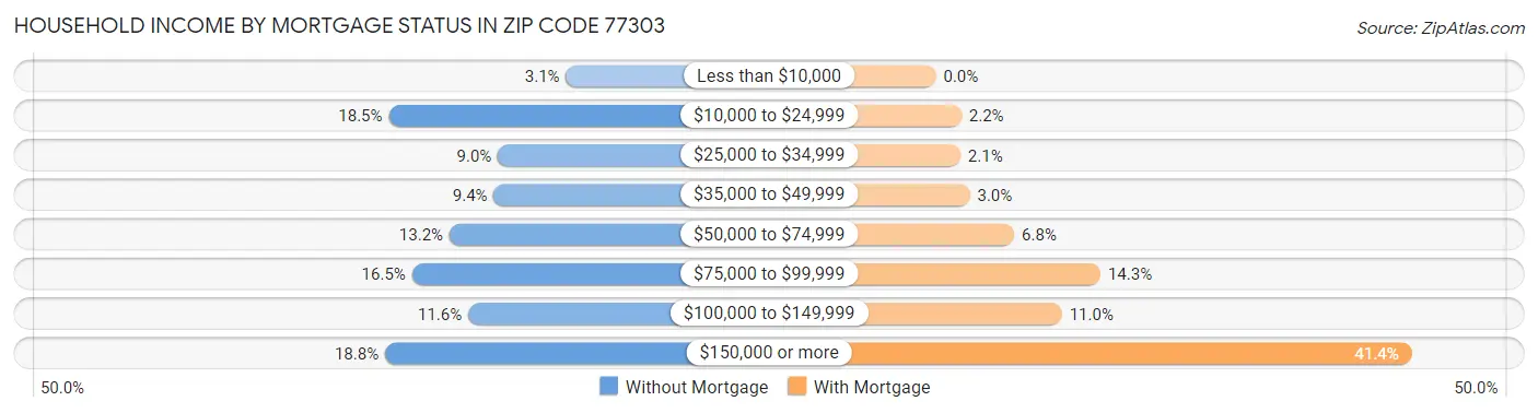 Household Income by Mortgage Status in Zip Code 77303