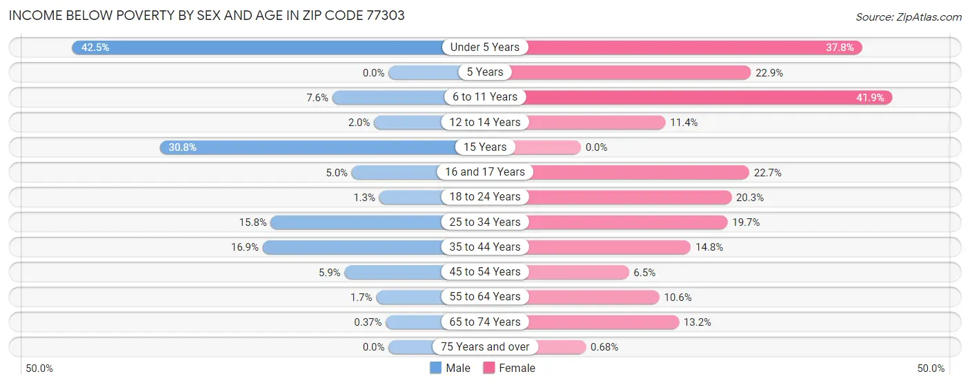 Income Below Poverty by Sex and Age in Zip Code 77303