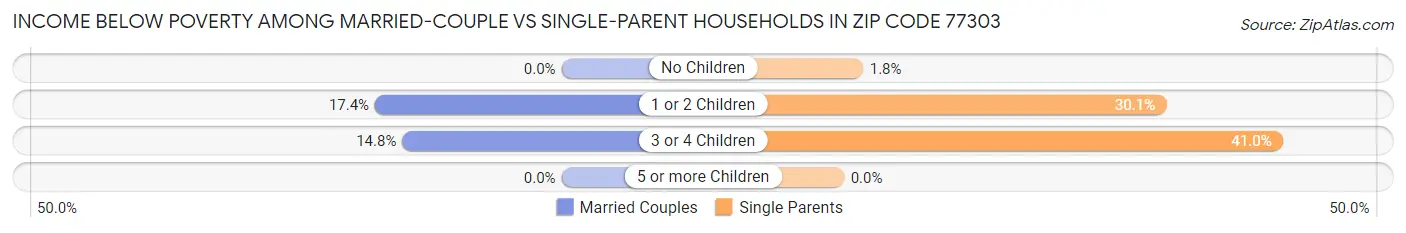 Income Below Poverty Among Married-Couple vs Single-Parent Households in Zip Code 77303