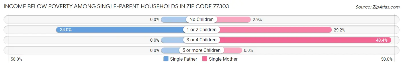 Income Below Poverty Among Single-Parent Households in Zip Code 77303
