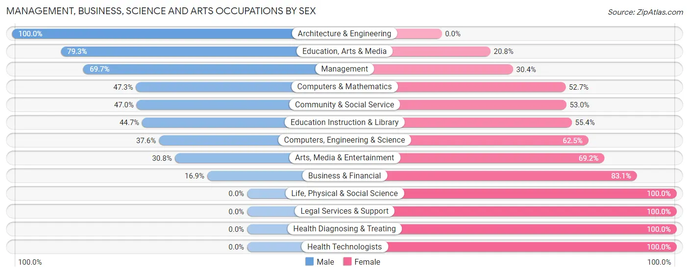 Management, Business, Science and Arts Occupations by Sex in Zip Code 77303