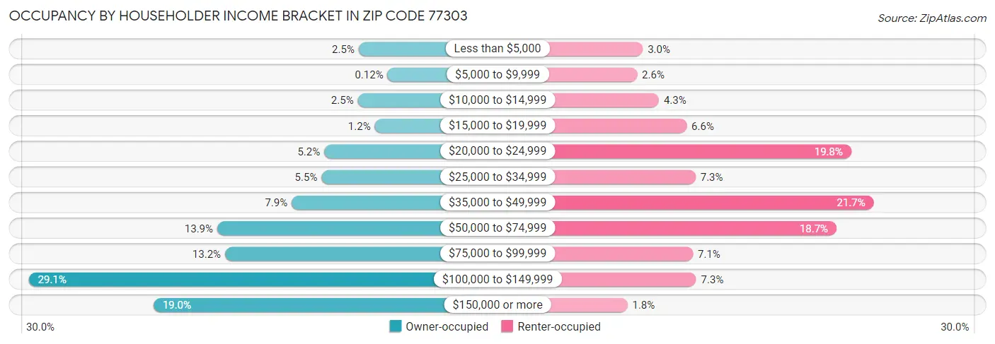 Occupancy by Householder Income Bracket in Zip Code 77303