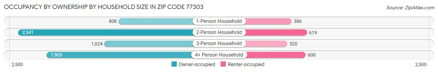 Occupancy by Ownership by Household Size in Zip Code 77303