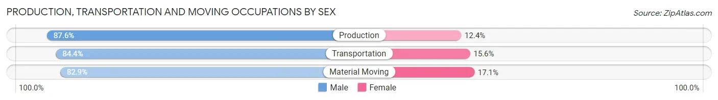 Production, Transportation and Moving Occupations by Sex in Zip Code 77303
