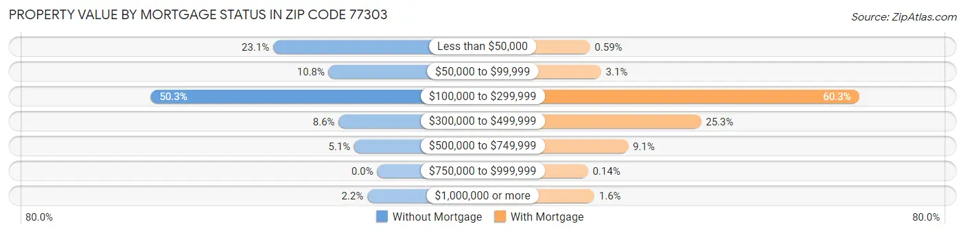 Property Value by Mortgage Status in Zip Code 77303