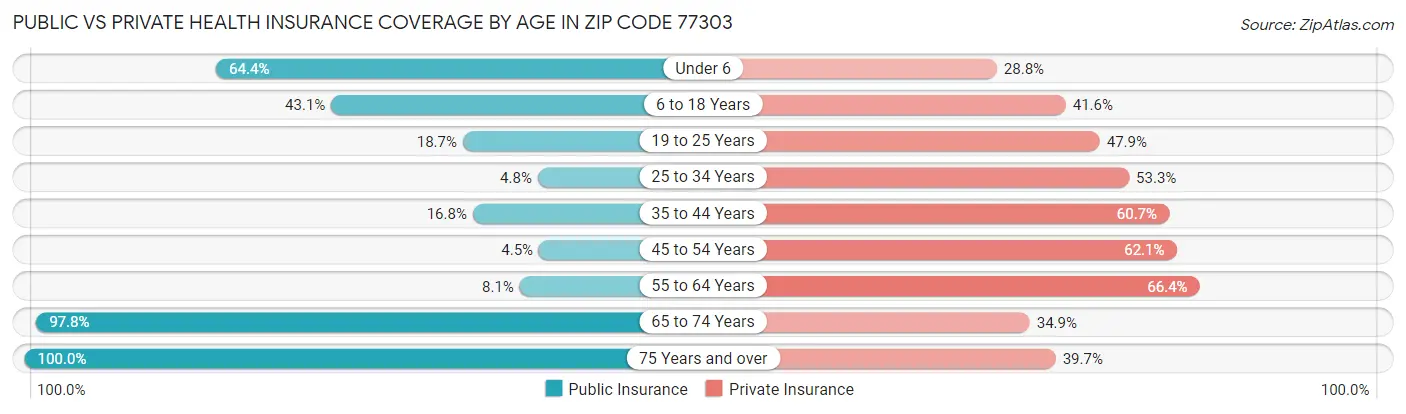 Public vs Private Health Insurance Coverage by Age in Zip Code 77303
