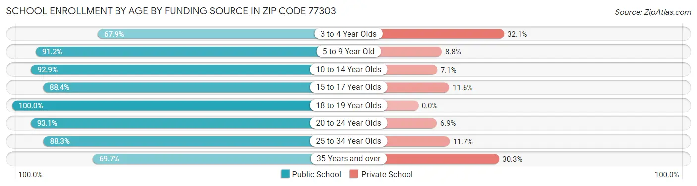 School Enrollment by Age by Funding Source in Zip Code 77303