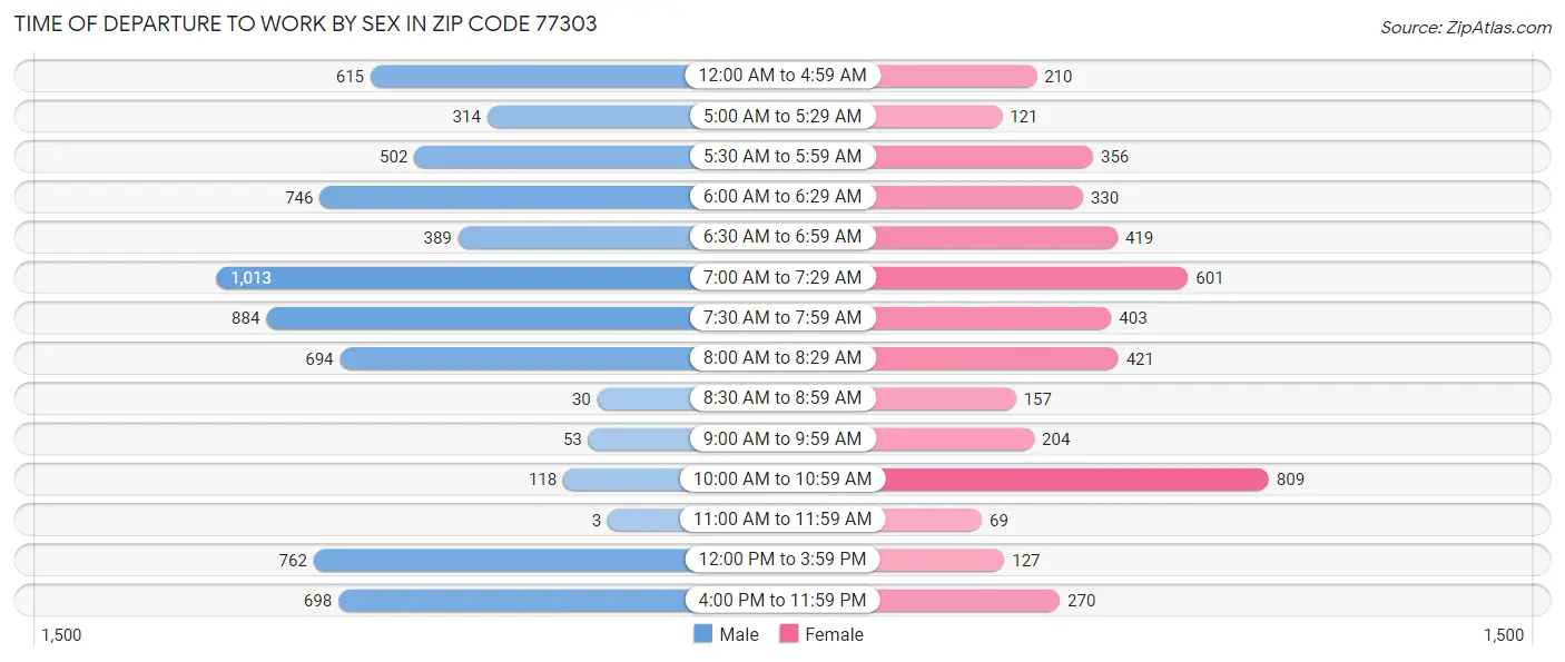 Time of Departure to Work by Sex in Zip Code 77303