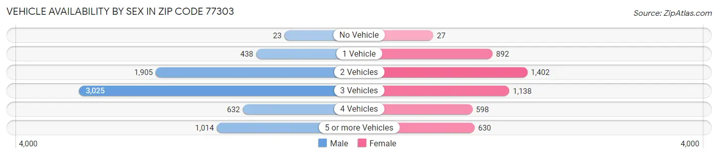 Vehicle Availability by Sex in Zip Code 77303