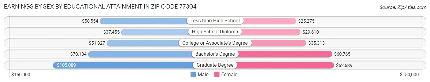 Earnings by Sex by Educational Attainment in Zip Code 77304