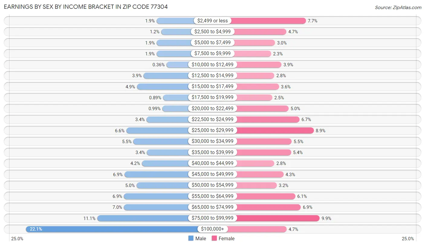 Earnings by Sex by Income Bracket in Zip Code 77304