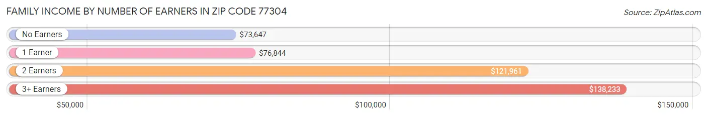 Family Income by Number of Earners in Zip Code 77304