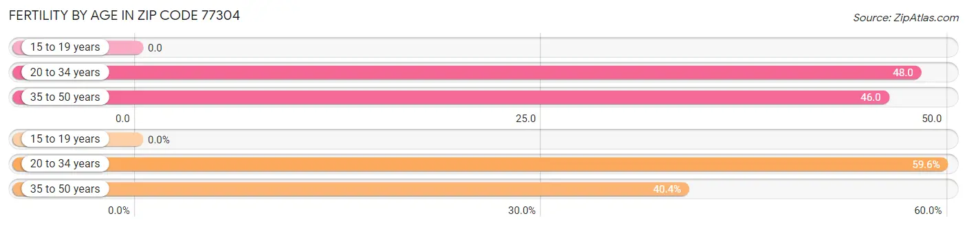 Female Fertility by Age in Zip Code 77304