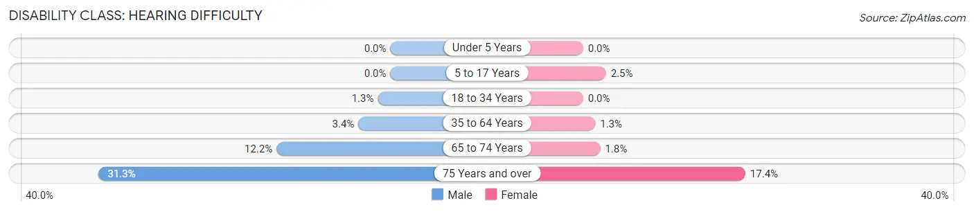 Disability in Zip Code 77304: <span>Hearing Difficulty</span>