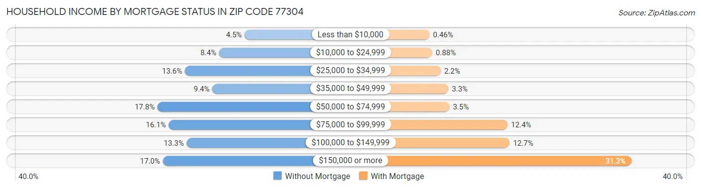 Household Income by Mortgage Status in Zip Code 77304