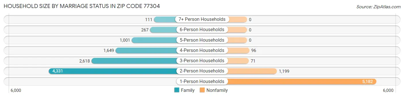 Household Size by Marriage Status in Zip Code 77304