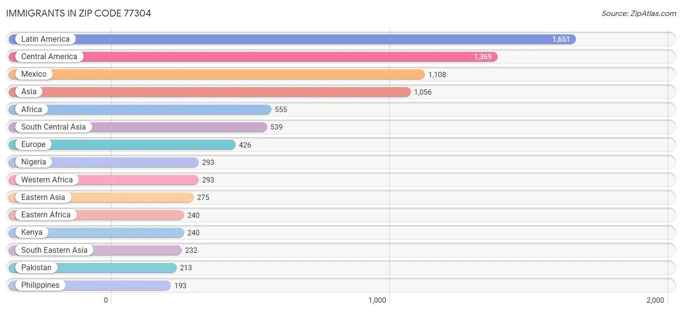 Immigrants in Zip Code 77304