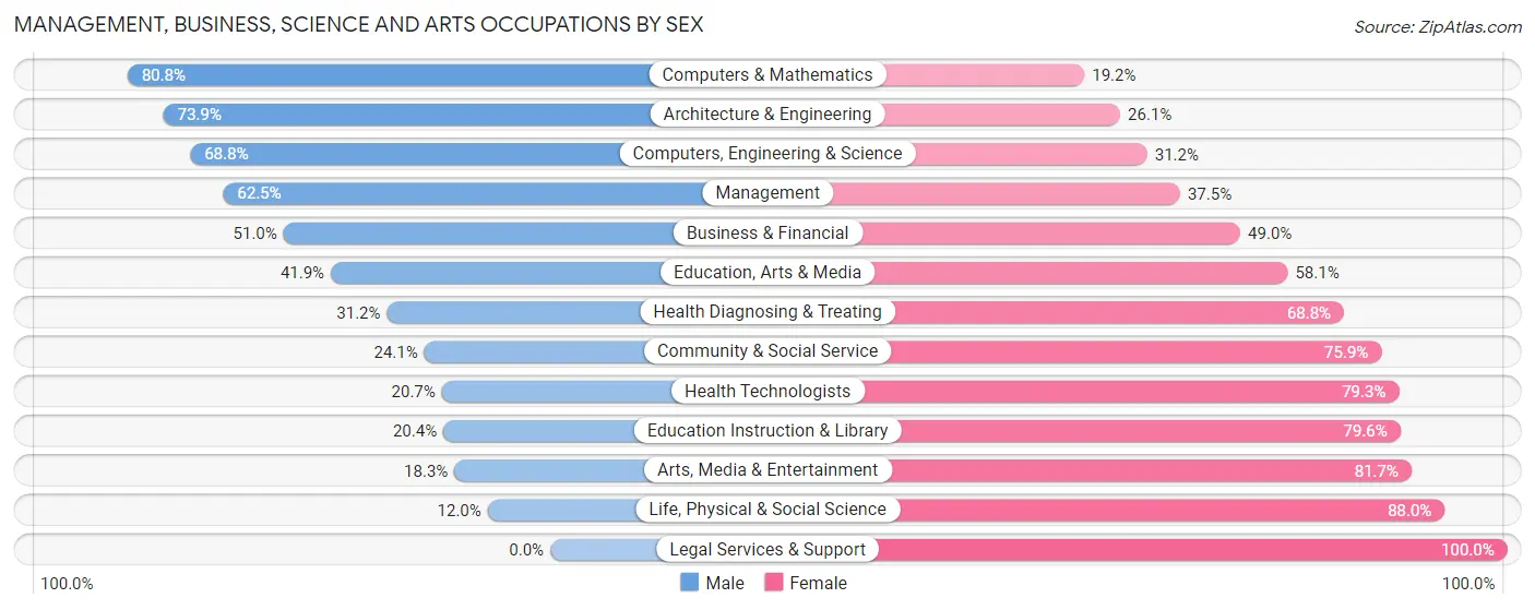 Management, Business, Science and Arts Occupations by Sex in Zip Code 77304