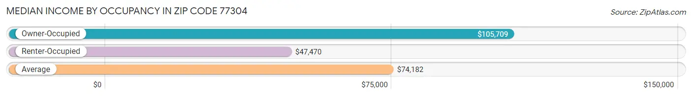 Median Income by Occupancy in Zip Code 77304