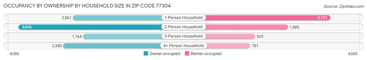 Occupancy by Ownership by Household Size in Zip Code 77304