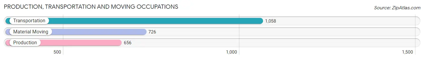 Production, Transportation and Moving Occupations in Zip Code 77304