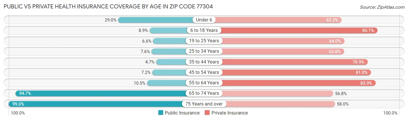 Public vs Private Health Insurance Coverage by Age in Zip Code 77304